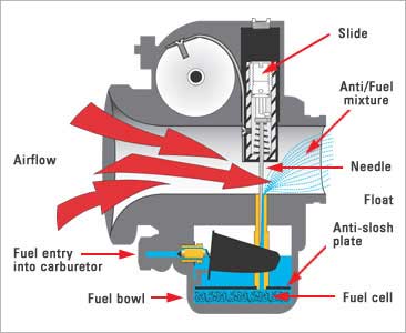 Carburetors