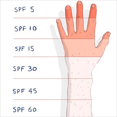 SPF ratings for sunscreen