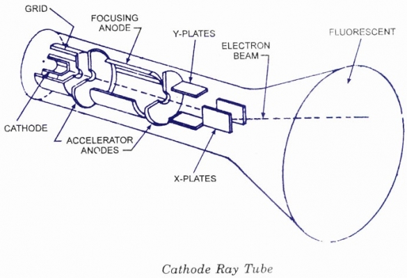 Cathode ray tubes (CRT)