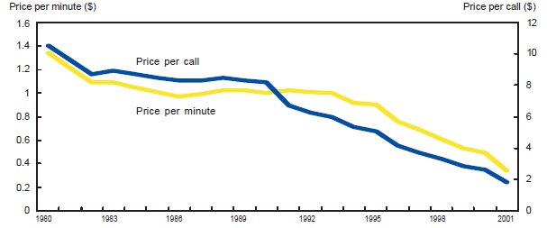 Long-distance (toll) telephone calls were expensive